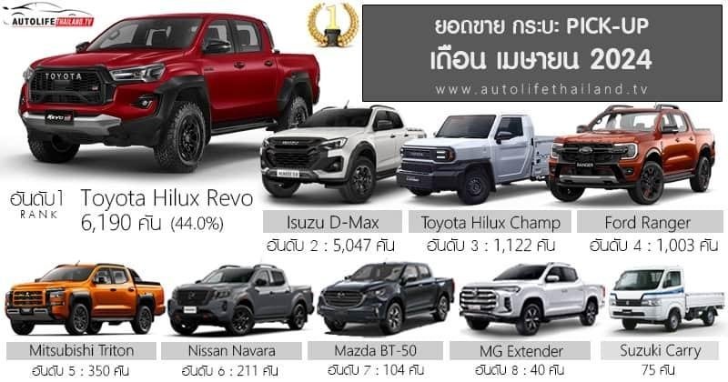 Just launched not long ago, Toyota's pickup truck has outsold the Ford Ranger in Thailand 5