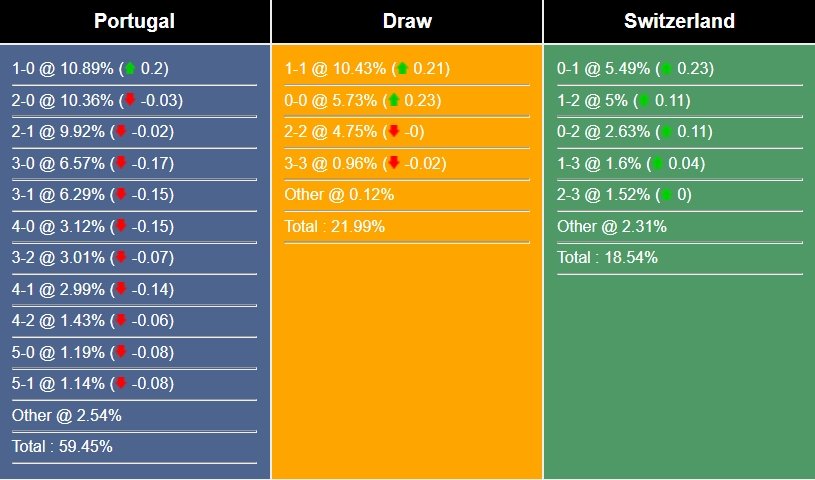 Predict the score of Portugal vs Switzerland, 2:00 December 7 13